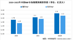 2022年中国WAF市场规模及竞争格局预测分析（图）
