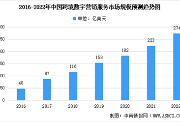 2022年中國跨境數字營銷服務市場規模及未來發展前景預測分析（圖）