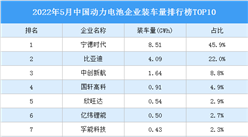 2022年5月中國動力電池企業裝車量排行榜TOP10（附榜單）