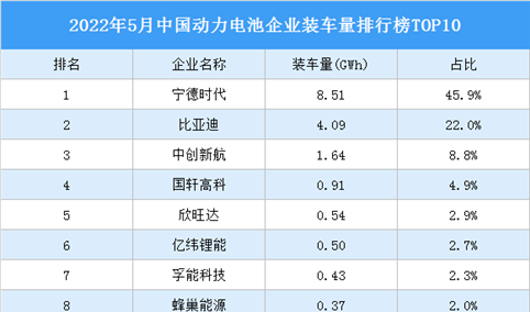 2022年5月中国动力电池企业装车量排行榜TOP10（附榜单）