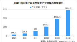 2022年中国新型储能市场现状预测分析：产业规模将突破千亿（图）