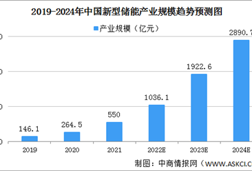 2022年中国新型储能市场现状预测分析：产业规模将突破千亿（图）