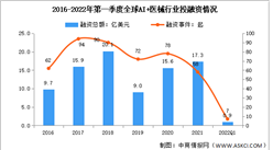 2022年第一季度全球及中國AI+醫械行業投融資情況分析（圖）
