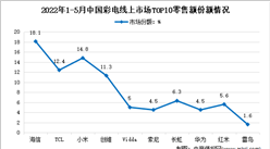 2022年1-5月中國彩電行業線上市場競爭格局分析（圖）
