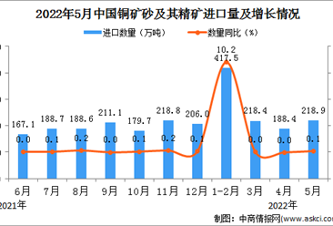 2022年5月中國銅礦砂及其精礦進口數據統計分析