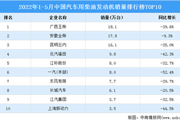 2022年1-5月中国汽车用柴油发动机销量排行榜TOP10（附榜单）