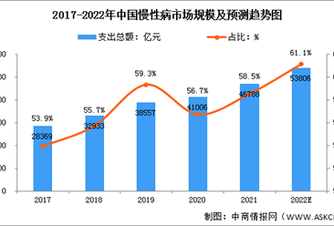 2022年中国慢性病管理市场规模预测及行业壁垒分析（图）