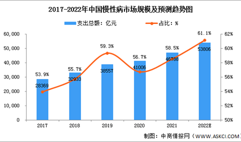 2022年中国慢性病管理市场规模预测及行业壁垒分析（图）