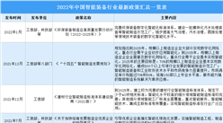 2022年中国智能装备行业最新政策汇总一览（图）
