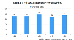 2022年5月中國動力電池裝車量情況磷酸鐵鋰電池裝車量同比增長126.5%（圖）