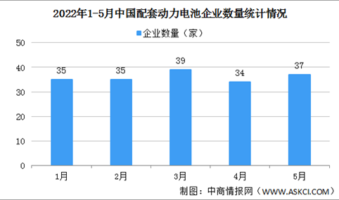 2022年5月中国动力电池装车量情况磷酸铁锂电池装车量同比增长126.5%（图）