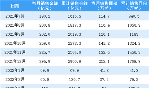 2022年5月龙湖集团销售简报：权益销售额环比增长23.1%（附图表）