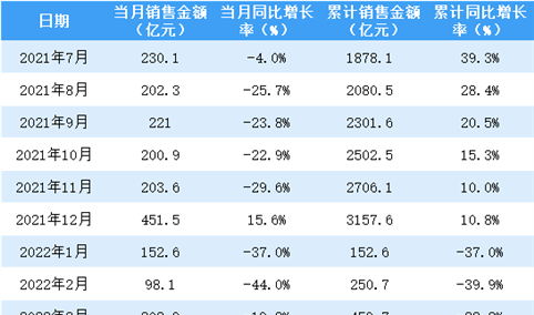 2022年5月华润置地销售简报：销售额同比下降19%（附图表）