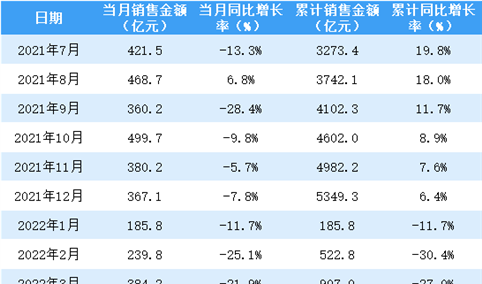 2022年5月保利地产销售简报：销售额同比下降36%（附图表）