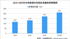 2022年全球光伏產業發展現狀預測分析：新增裝機規模有望進一步擴大（圖）