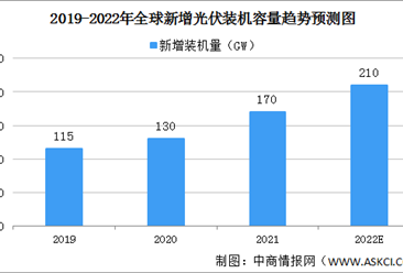 2022年全球光伏产业发展现状预测分析：新增装机规模有望进一步扩大（图）