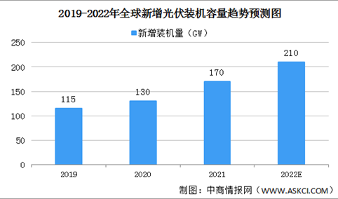 2022年全球光伏产业发展现状预测分析：新增装机规模有望进一步扩大（图）