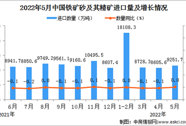 2022年5月中國鐵礦砂及其精礦進口數據統計分析