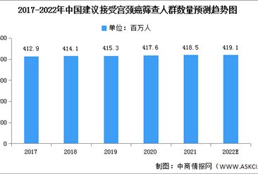2022年中國宮頸癌篩查人群數量及滲透率預測分析（圖）
