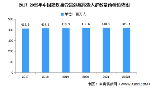 2022年中国宫颈癌筛查人群数量及渗透率预测分析（图）