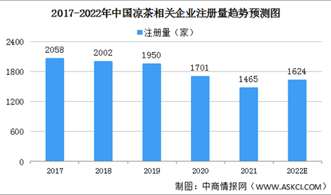 可口可乐进军凉茶市场 2022年中国凉茶企业数据分析（图）