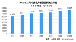 2022年中國電力監控行業市場現狀及發展前景預測分析