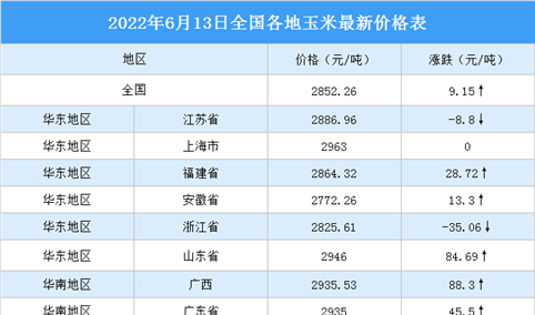 2022年6月14日全国各地最新玉米价格行情走势分析