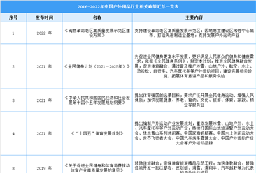 2022年中國戶外用品行業相關政策匯總一覽（圖）