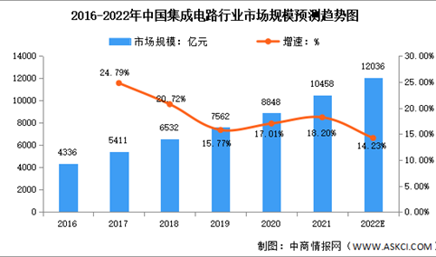 2022年中国集成电路行业市场规模及发展前景预测分析