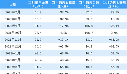 2022年5月富力地产销售简报：销售额同比下降66.6%（附图表）