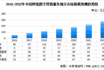 2022年中國跨境數字營銷服務行業及其細分領域市場規模預測分析（圖）