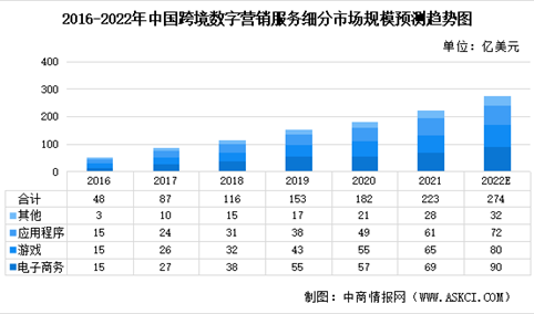 2022年中国跨境数字营销服务行业及其细分领域市场规模预测分析（图）
