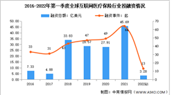2022年第一季度全球及中國互聯網醫療保險行業投融資情況分析（圖）