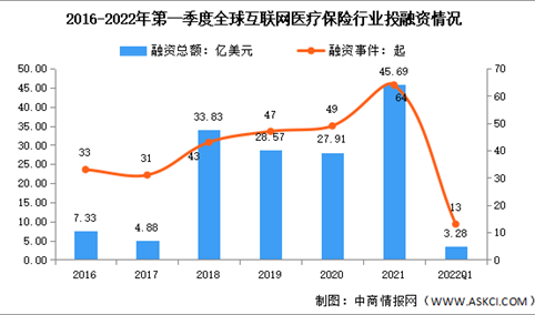 2022年第一季度全球及中国互联网医疗保险行业投融资情况分析（图）