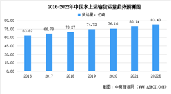 2022年中国航运业市场现状及未来发展趋势分析（图）