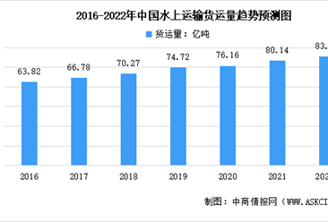 2022年中国航运业市场现状及未来发展趋势分析（图）