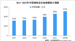 2022年中國調味品行業市場規模及發展前景預測分析（圖）