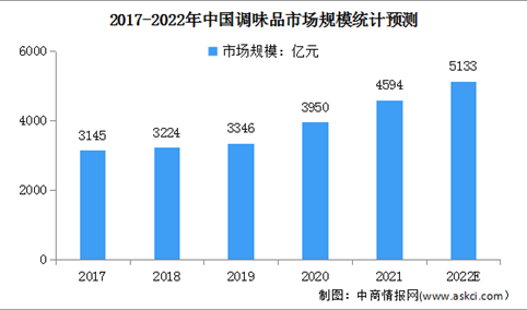 2022年中国调味品行业市场规模及发展前景预测分析（图）