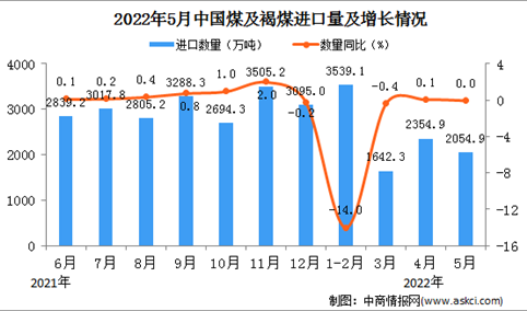 2022年5月中国煤及褐煤进口数据统计分析