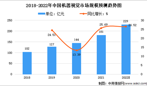 2022年中国机器视觉市场规模及未来发展趋势预测分析（图）