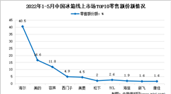 2022年1-5月中國冰箱行業線上市場競爭格局分析（圖）