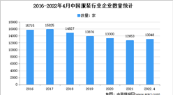 2022年1-4月中國服裝行業運行情況分析：營收同比增長8.1%