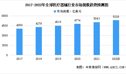 2022年全球及中国医疗器械行业市场规模预测分析：中国已成第二大市场