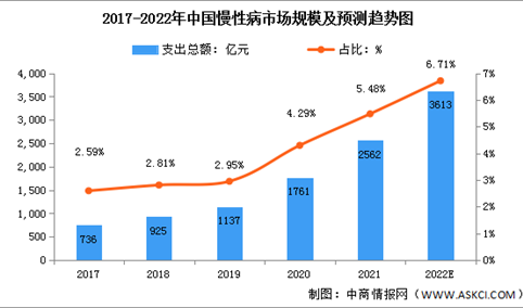 2022年中国数字化慢性病管理市场规模及发展前景预测分析（图）
