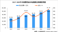 2022年中国慢性病管理市场现状及行业壁垒分析（图）
