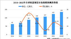 2022年全球及中國機器視覺行業市場規模預測分析（圖）