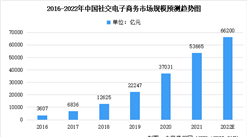 2022年中國社交電子商務行業市場規模及未來發展趨勢前景預測分析（圖）