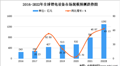 2022年全球及中國鋰電設備市場規模預測分析（圖）