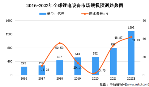2022年全球及中国锂电设备市场规模预测分析（图