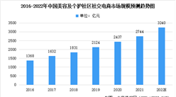 2022年中國美妝及個護社區社交電商市場規模及未來發展前景預測分析（圖）